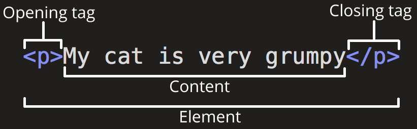 Element i etiquetes HTML