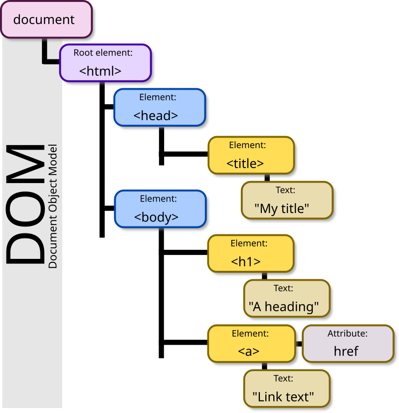 DOM-model.svg.png